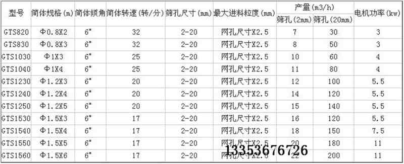 滾筒篩選型參數(shù)表 滾筒篩選型參數(shù)表